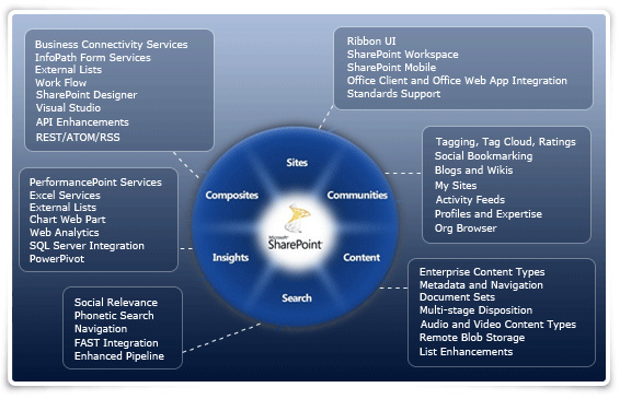 CẤU HÌNH, THIẾT LẬP INCOMING VÀ OUTGOING EMAIL TRÊN SHAREPOINT 2010