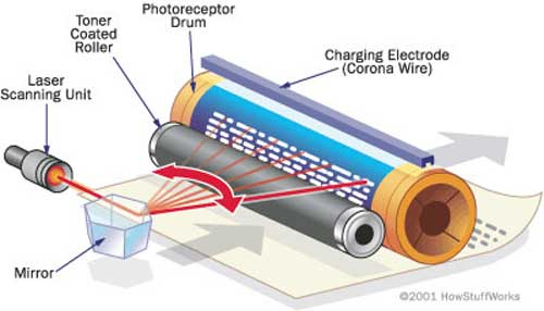 BẠN ĐÃ BIẾT CÁCH SỬ DỤNG MÁY IN LASER HIỆU QUẢ?