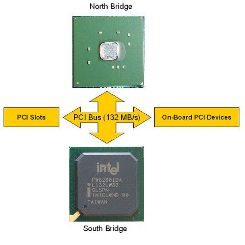 Thế nào là Chipset?