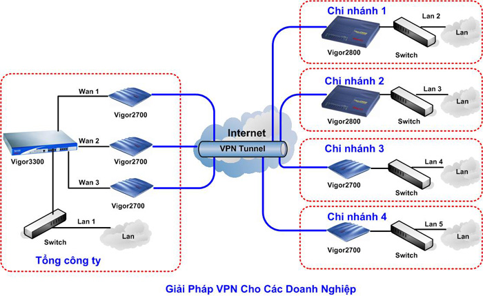 GIẢI PHÁP MẠNG RIÊNG ẢO (VPN - Virtual Private Network)