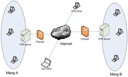 GIẢI PHÁP MẠNG BẢO MẬT FIREWALL VÀ KẾT NỐI TRUY CẬP TỪ XA (VPN)