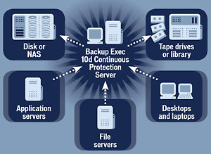 GIẢI PHÁP SAO LƯU DỮ LIỆU (DATA BACKUP)